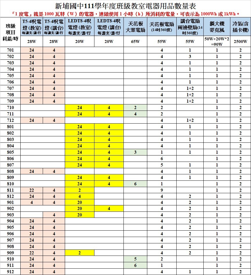 相關表格