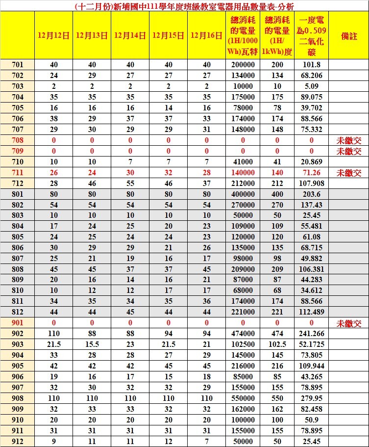 －日常節能有你有我－12月分析表