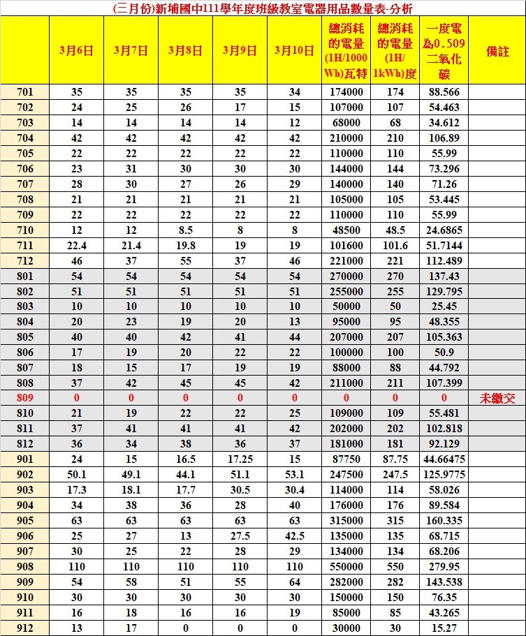 －日常節能有你有我－三月分析表112.03