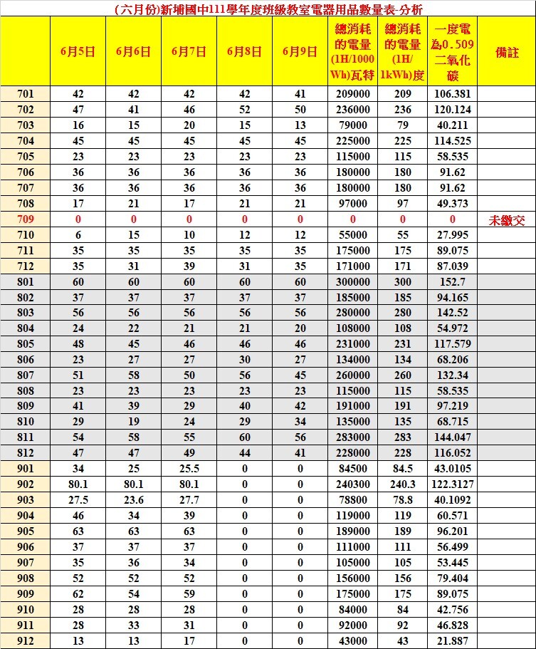 －日常節能有你有我－六月分析表112.06
