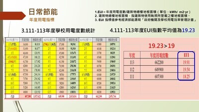 新埔國中113年度用電資料統計圖片
