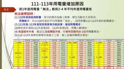 新埔國中113年度用電資料統計圖片