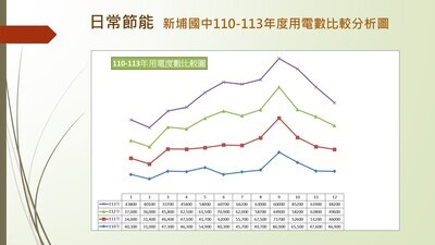新埔國中113年度用電資料統計圖片