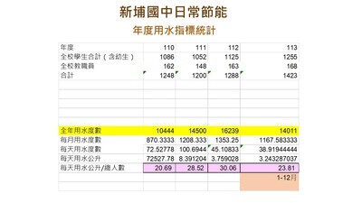 新埔國中113年度用水資料統計圖片