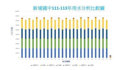新埔國中113年度用水資料統計圖片