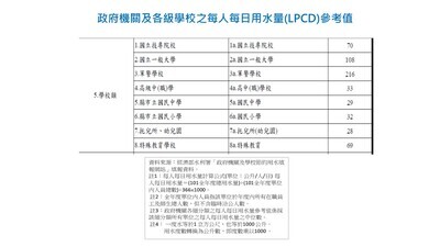 新埔國中113年度用水資料統計圖片
