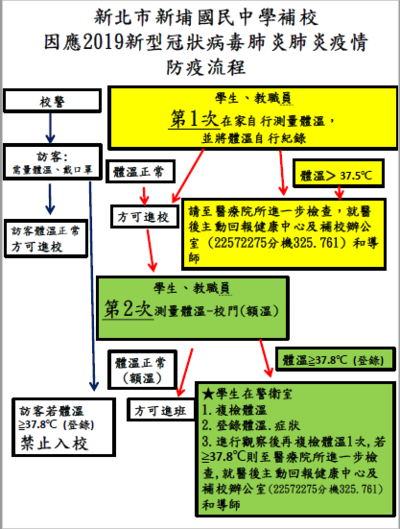 新北市新埔國民中學補校--因應2019新型冠狀病毒肺炎肺炎疫情防疫流程